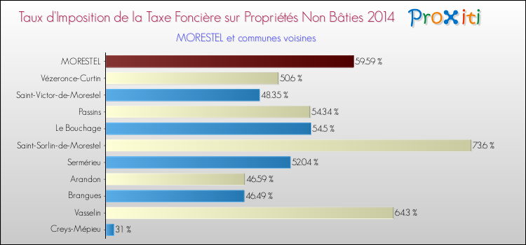 Taux d'imposition de la taxe foncière sur les immeubles et terrains non batis 2014 pour MORESTEL et les communes proches Comparaison des taux d'imposition de la taxe foncière sur les immeubles et terrains non batis 2014 pour MORESTEL et les communes voisines