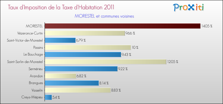 Taux d'imposition de la taxe d'habitation 2011 pour MORESTEL et les communes proches Comparaison des taux d'imposition de la taxe d'habitation 2011 pour MORESTEL et les communes voisines