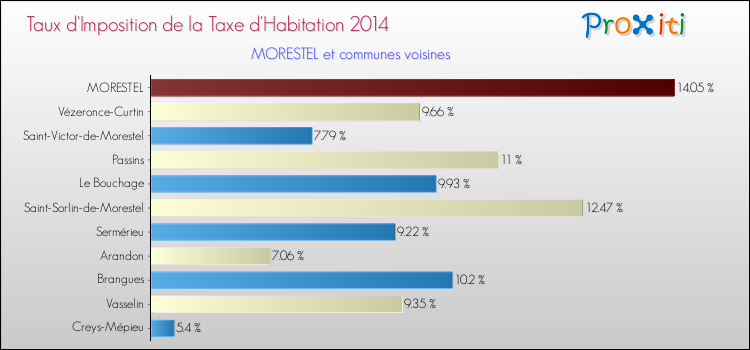 Taux d'imposition de la taxe d'habitation 2014 pour MORESTEL et les communes proches Comparaison des taux d'imposition de la taxe d'habitation 2014 pour MORESTEL et les communes voisines