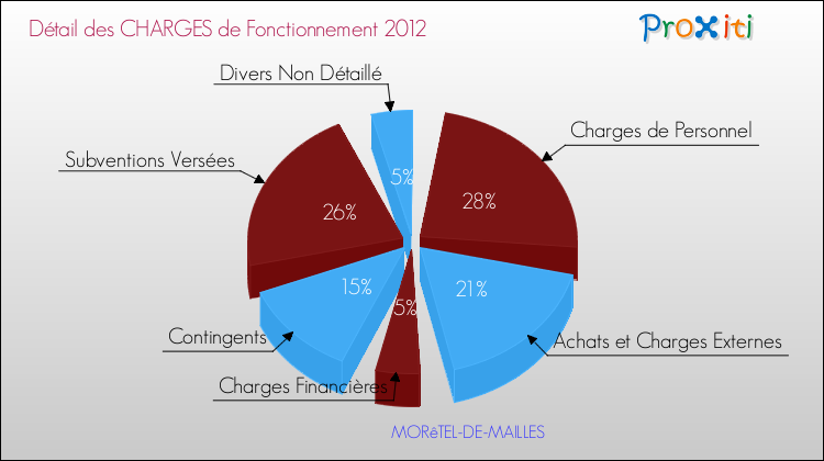 Décomposition des Charges de Fonctionnement 2012 de la commune de MORêTEL-DE-MAILLES Charges de Fonctionnement 2012 pour la commune de MORêTEL-DE-MAILLES