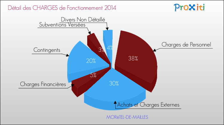 Décomposition des Charges de Fonctionnement 2014 de la commune de MORêTEL-DE-MAILLES Charges de Fonctionnement 2014 pour la commune de MORêTEL-DE-MAILLES