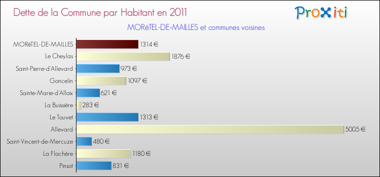 Dette par habitant de la commune en 2011 pour MORêTEL-DE-MAILLES et les communes proches Comparaison de la dette par habitant de la commune en 2011 pour MORêTEL-DE-MAILLES et les communes voisines