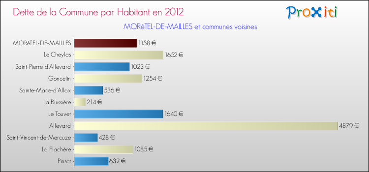 Dette par habitant de la commune en 2012 pour MORêTEL-DE-MAILLES et les communes proches Comparaison de la dette par habitant de la commune en 2012 pour MORêTEL-DE-MAILLES et les communes voisines