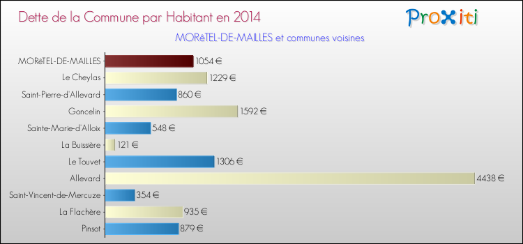 Dette par habitant de la commune en 2014 pour MORêTEL-DE-MAILLES et les communes proches Comparaison de la dette par habitant de la commune en 2014 pour MORêTEL-DE-MAILLES et les communes voisines