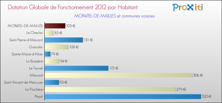 Montant des dotations globales de fonctionnement DGF par Habitant pour MORêTEL-DE-MAILLES et les communes proches Comparaison des des dotations globales de fonctionnement DGF par habitant pour MORêTEL-DE-MAILLES et les communes voisines