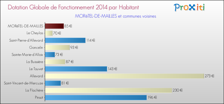 Montant des dotations globales de fonctionnement DGF par Habitant pour MORêTEL-DE-MAILLES et les communes proches en 2014. Comparaison des des dotations globales de fonctionnement DGF par habitant pour MORêTEL-DE-MAILLES et les communes voisines en 2014.
