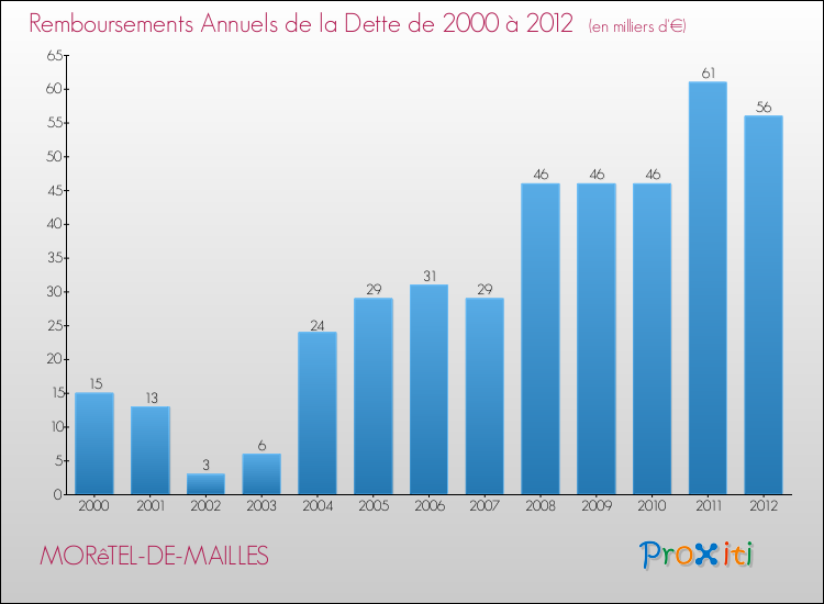 Evolution de l'annuité de la dette pour la commune de MORêTEL-DE-MAILLES de 2000 à 2012 Annuités de la dette pour MORêTEL-DE-MAILLES de 2000 à 2012