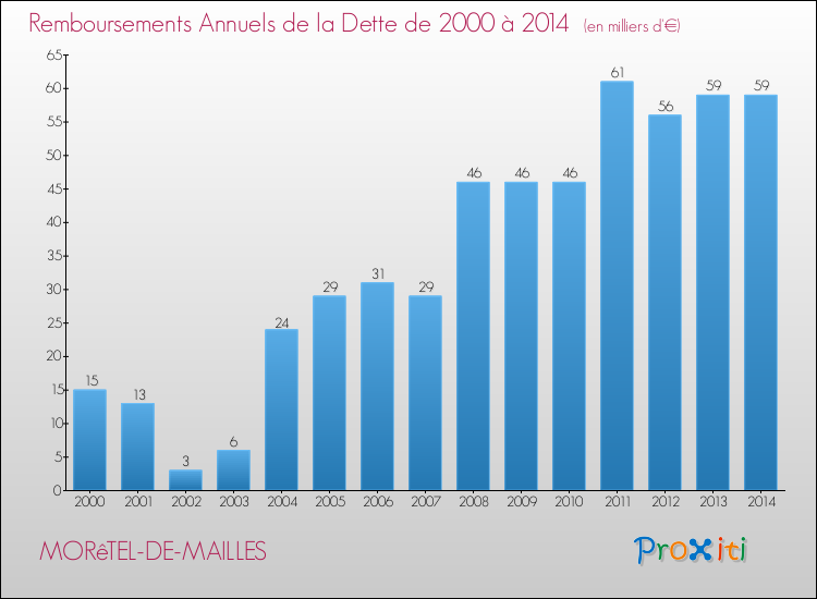 Evolution de l'annuité de la dette pour la commune de MORêTEL-DE-MAILLES de 2000 à 2014 Annuités de la dette pour MORêTEL-DE-MAILLES de 2000 à 2014