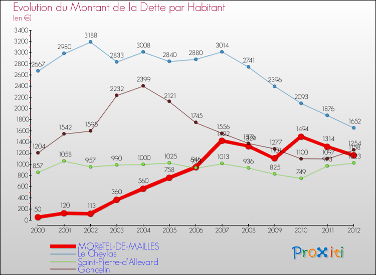 Evolution de la dette par habitant pour la commune de MORêTEL-DE-MAILLES et les communes proches de 2000 à 2012 Comparaison de la dette par habitant pour MORêTEL-DE-MAILLES et les communes voisines de 2000 à 2012