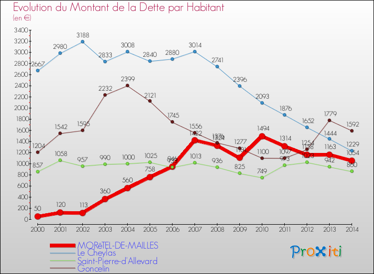 Evolution de la dette par habitant pour la commune de MORêTEL-DE-MAILLES et les communes proches de 2000 à 2014 Comparaison de la dette par habitant pour MORêTEL-DE-MAILLES et les communes voisines de 2000 à 2014