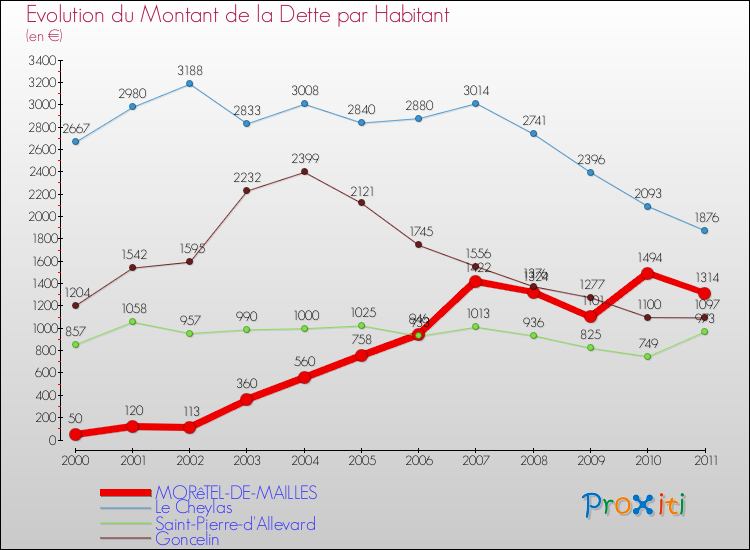 Evolution de la dette par habitant pour la commune de MORêTEL-DE-MAILLES et les communes proches Comparaison de la dette par habitant pour MORêTEL-DE-MAILLES et les communes voisines