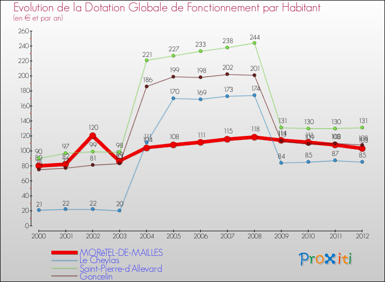 Evolution et montant de la dotation globale de fonctionnement par Habitant pour MORêTEL-DE-MAILLES et les communes proches Comparaison des dotations globales de fonctionnement par habitant pour MORêTEL-DE-MAILLES et les communes voisines
