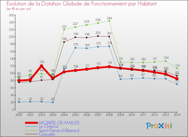 Evolution et montant de la dotation globale de fonctionnement par Habitant pour MORêTEL-DE-MAILLES et les communes proches de 2000 à 2014. Comparaison des dotations globales de fonctionnement par habitant pour MORêTEL-DE-MAILLES et les communes voisines de 2000 à 2014.