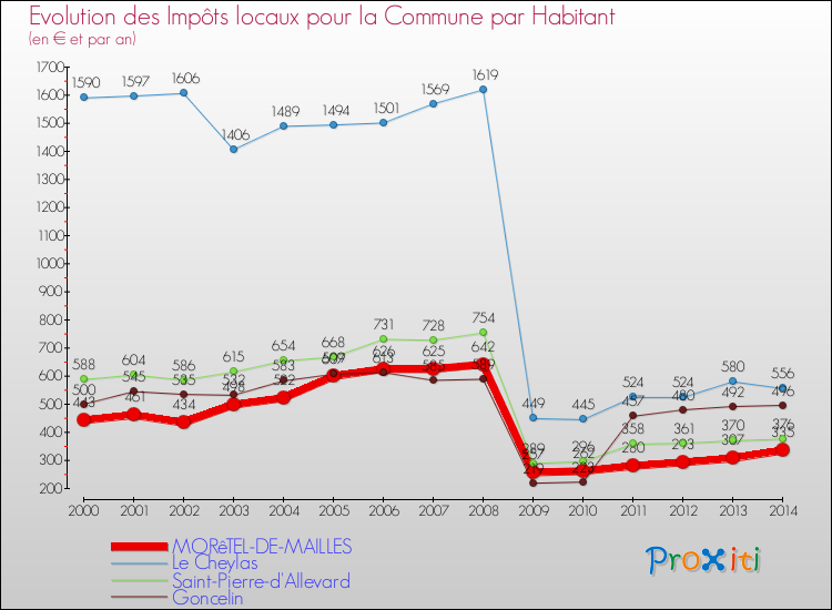 Evolution et montant des impôts locaux par Habitant pour MORêTEL-DE-MAILLES et les communes proches de 2000 à 2014 Comparaison des impôts locaux par habitant pour MORêTEL-DE-MAILLES et les communes voisines de 2000 à 2014