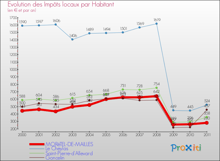 Evolution et montant des impôts locaux par Habitant pour MORêTEL-DE-MAILLES et les communes proches Comparaison des impôts locaux par habitant pour MORêTEL-DE-MAILLES et les communes voisines