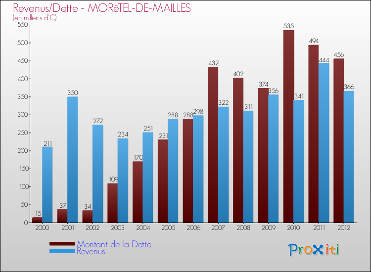 Evolution comparée de la dette et des revenus pour la commune de MORêTEL-DE-MAILLES de 2000 à 2012 Comparaison de la dette et des revenus pour MORêTEL-DE-MAILLES de 2000 à 2012