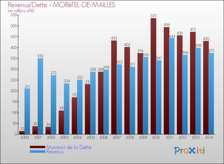 Evolution comparée de la dette et des revenus pour la commune de MORêTEL-DE-MAILLES de 2000 à 2014 Comparaison de la dette et des revenus pour MORêTEL-DE-MAILLES de 2000 à 2014