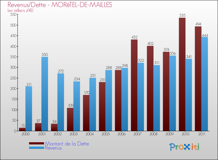Evolution comparée de la dette et des revenus pour la commune de MORêTEL-DE-MAILLES de 2000 à 2011 Comparaison de la dette et des revenus pour MORêTEL-DE-MAILLES de 2000 à 2011