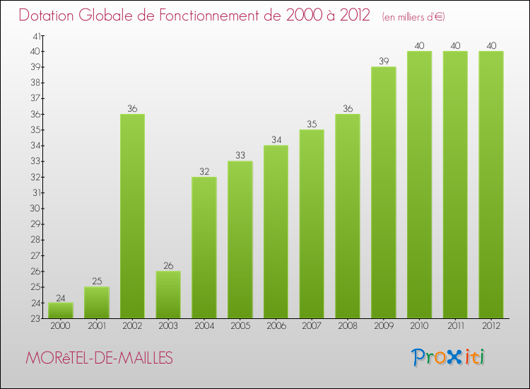 Evolution du montant de la Dotation Globale de Fonctionnement pour la commune de MORêTEL-DE-MAILLES de 2000 à 2012 Evolution du montant de la Dotation Globale de Fonctionnement pour MORêTEL-DE-MAILLES de 2000 à 2012