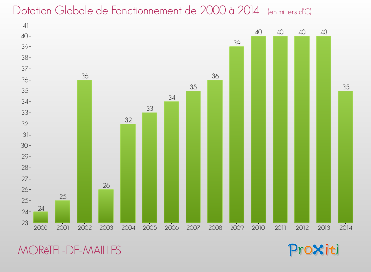 Evolution du montant de la Dotation Globale de Fonctionnement pour la commune de MORêTEL-DE-MAILLES de 2000 à 2014 Evolution du montant de la Dotation Globale de Fonctionnement pour MORêTEL-DE-MAILLES de 2000 à 2014