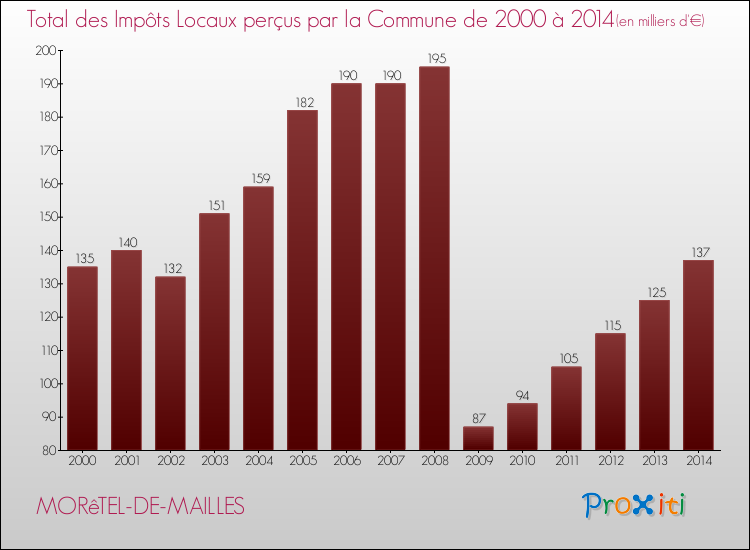 Evolution des Impôts Locaux pour la commune de MORêTEL-DE-MAILLES de 2000 à 2014 Evolution des Impôts Locaux pour MORêTEL-DE-MAILLES de 2000 à 2014