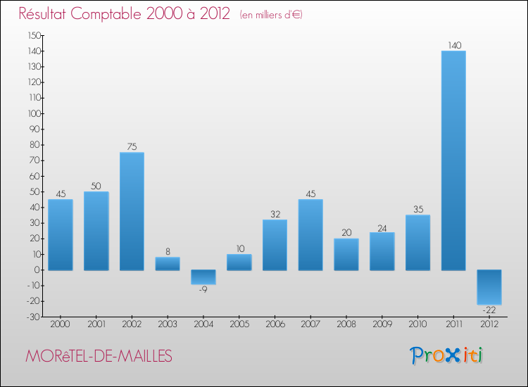 Evolution du résultat comptable pour la commune de MORêTEL-DE-MAILLES de 2000 à 2012 Evolution du résultat comptable pour MORêTEL-DE-MAILLES de 2000 à 2012