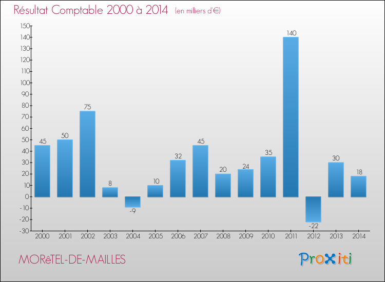 Evolution du résultat comptable pour la commune de MORêTEL-DE-MAILLES de 2000 à 2014 Evolution du résultat comptable pour MORêTEL-DE-MAILLES de 2000 à 2014
