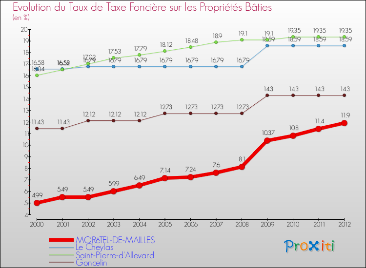 Evolution du taux de la taxe foncière sur le bati pour MORêTEL-DE-MAILLES et les communes proches de 2000 à 2012 Comparaison des taux de taxe foncière sur le bati pour MORêTEL-DE-MAILLES et les communes voisines de 2000 à 2012