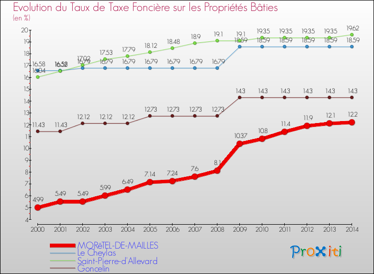 Evolution du taux de la taxe foncière sur le bati pour MORêTEL-DE-MAILLES et les communes proches de 2000 à 2014 Comparaison des taux de taxe foncière sur le bati pour MORêTEL-DE-MAILLES et les communes voisines de 2000 à 2014