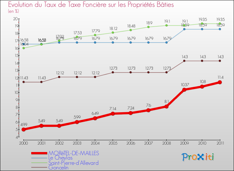 Evolution du taux de la taxe foncière sur le bati pour MORêTEL-DE-MAILLES et les communes proches Comparaison des taux de taxe foncière sur le bati pour MORêTEL-DE-MAILLES et les communes voisines