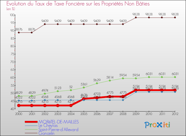 Evolution du taux de la taxe foncière sur les immeubles et terrains non batis pour MORêTEL-DE-MAILLES et les communes proches de 2000 à 2012 Comparaison des taux de la taxe foncière sur les immeubles et terrains non batis pour MORêTEL-DE-MAILLES et les communes voisines de 2000 à 2012