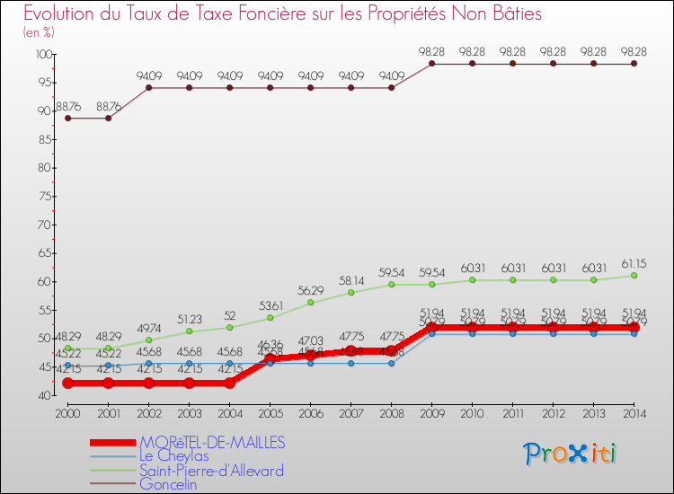 Evolution du taux de la taxe foncière sur les immeubles et terrains non batis pour MORêTEL-DE-MAILLES et les communes proches de 2000 à 2014 Comparaison des taux de la taxe foncière sur les immeubles et terrains non batis pour MORêTEL-DE-MAILLES et les communes voisines de 2000 à 2014