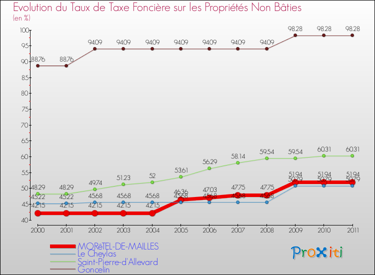 Evolution du taux de la taxe foncière sur les immeubles et terrains non batis pour MORêTEL-DE-MAILLES et les communes proches Comparaison des taux de la taxe foncière sur les immeubles et terrains non batis pour MORêTEL-DE-MAILLES et les communes voisines