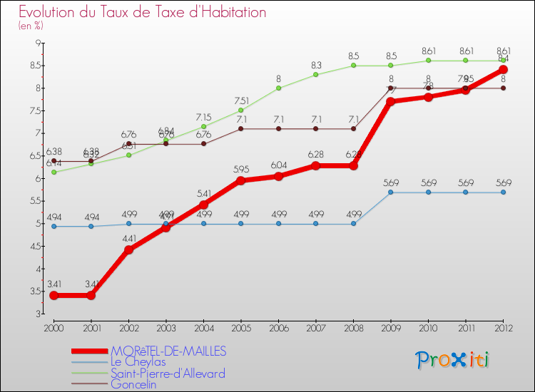 Evolution du taux de la taxe d'habitation pour MORêTEL-DE-MAILLES et les communes proches Comparaison des taux de la taxe d'habitation pour MORêTEL-DE-MAILLES et les communes voisines
