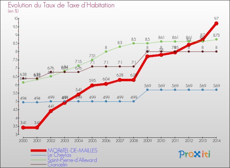 Evolution du taux de la taxe d'habitation pour MORêTEL-DE-MAILLES et les communes proches de 2000 à 2014 Comparaison des taux de la taxe d'habitation pour MORêTEL-DE-MAILLES et les communes voisines de 2000 à 2014