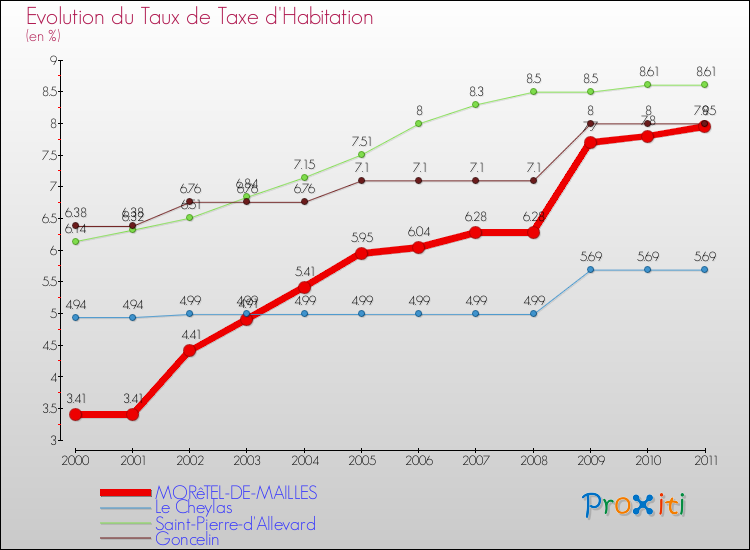 Evolution du taux de la taxe d'habitation pour MORêTEL-DE-MAILLES et les communes proches Comparaison des taux de la taxe d'habitation pour MORêTEL-DE-MAILLES et les communes voisines