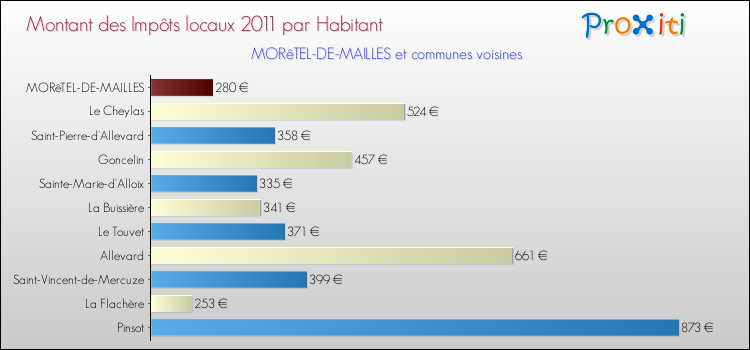 Montant des impôts locaux par Habitant pour MORêTEL-DE-MAILLES et les communes proches Comparaison des impôts locaux par habitant pour MORêTEL-DE-MAILLES et les communes voisines
