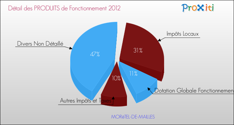 Décomposition du Budget de Fonctionnement 2012 de la commune de MORêTEL-DE-MAILLES Budget de Fonctionnement 2012 pour la commune de MORêTEL-DE-MAILLES