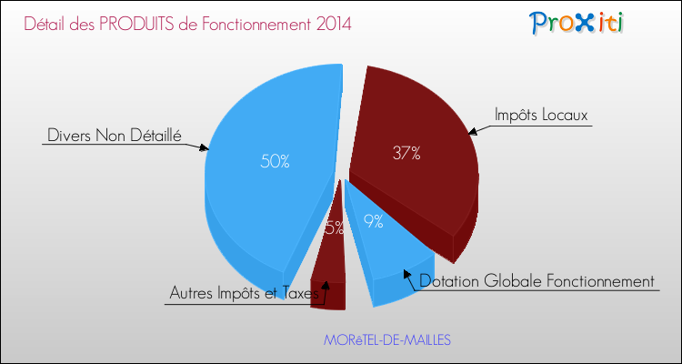Décomposition du Budget de Fonctionnement 2014 de la commune de MORêTEL-DE-MAILLES Budget de Fonctionnement 2014 pour la commune de MORêTEL-DE-MAILLES