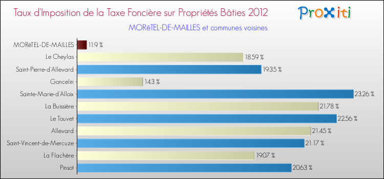 Taux d'imposition de la taxe foncière sur le bati 2012 pour MORêTEL-DE-MAILLES et les communes proches Comparaison des taux d'imposition de la taxe foncière sur le bati 2012 pour MORêTEL-DE-MAILLES et les communes voisines
