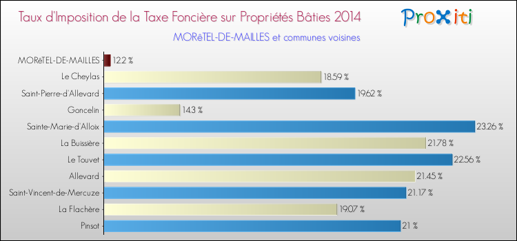 Taux d'imposition de la taxe foncière sur le bati 2014 pour MORêTEL-DE-MAILLES et les communes proches Comparaison des taux d'imposition de la taxe foncière sur le bati 2014 pour MORêTEL-DE-MAILLES et les communes voisines