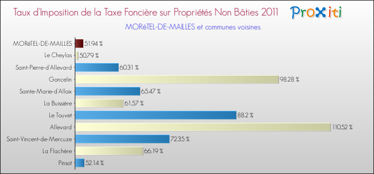 Taux d'imposition de la taxe foncière sur les immeubles et terrains non batis 2011 pour MORêTEL-DE-MAILLES et les communes proches Comparaison des taux d'imposition de la taxe foncière sur les immeubles et terrains non batis 2011 pour MORêTEL-DE-MAILLES et les communes voisines