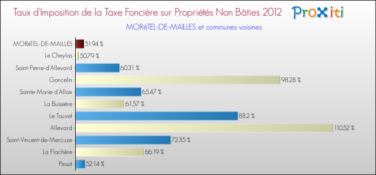 Taux d'imposition de la taxe foncière sur les immeubles et terrains non batis 2012 pour MORêTEL-DE-MAILLES et les communes proches Comparaison des taux d'imposition de la taxe foncière sur les immeubles et terrains non batis 2012 pour MORêTEL-DE-MAILLES et les communes voisines