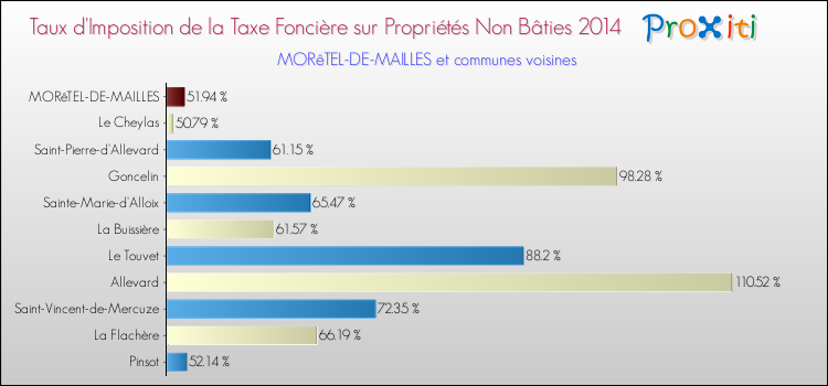 Taux d'imposition de la taxe foncière sur les immeubles et terrains non batis 2014 pour MORêTEL-DE-MAILLES et les communes proches Comparaison des taux d'imposition de la taxe foncière sur les immeubles et terrains non batis 2014 pour MORêTEL-DE-MAILLES et les communes voisines