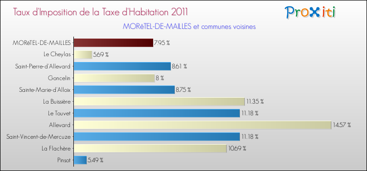 Taux d'imposition de la taxe d'habitation 2011 pour MORêTEL-DE-MAILLES et les communes proches Comparaison des taux d'imposition de la taxe d'habitation 2011 pour MORêTEL-DE-MAILLES et les communes voisines