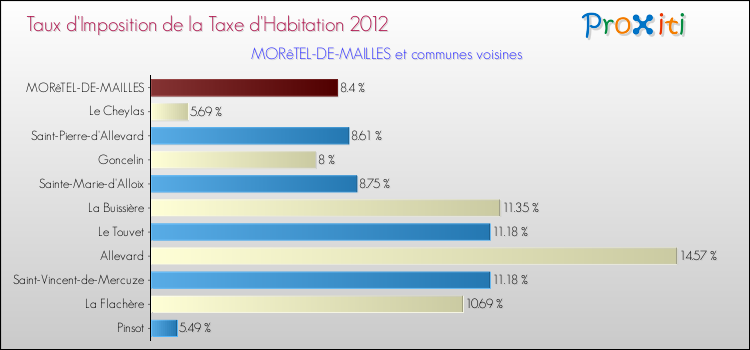 Taux d'imposition de la taxe d'habitation 2012 pour MORêTEL-DE-MAILLES et les communes proches Comparaison des taux d'imposition de la taxe d'habitation 2012 pour MORêTEL-DE-MAILLES et les communes voisines