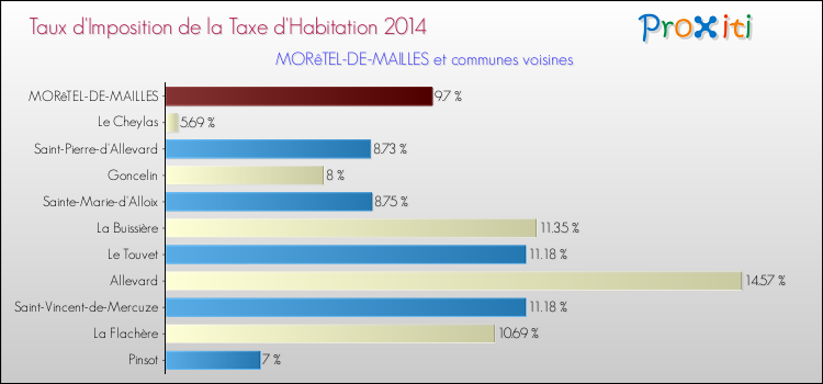 Taux d'imposition de la taxe d'habitation 2014 pour MORêTEL-DE-MAILLES et les communes proches Comparaison des taux d'imposition de la taxe d'habitation 2014 pour MORêTEL-DE-MAILLES et les communes voisines