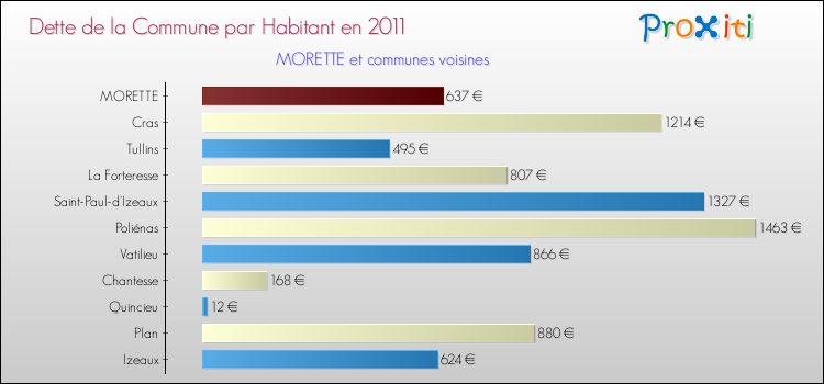 Dette par habitant de la commune en 2011 pour MORETTE et les communes proches Comparaison de la dette par habitant de la commune en 2011 pour MORETTE et les communes voisines