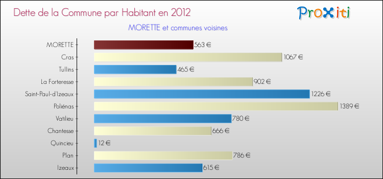 Dette par habitant de la commune en 2012 pour MORETTE et les communes proches Comparaison de la dette par habitant de la commune en 2012 pour MORETTE et les communes voisines
