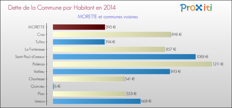 Dette par habitant de la commune en 2014 pour MORETTE et les communes proches Comparaison de la dette par habitant de la commune en 2014 pour MORETTE et les communes voisines